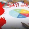 وزارة التشغيل والتكوين المهني: ”سنة 2025 ستشهد إرتفاع نسق إحداث الشركات الأهلية”